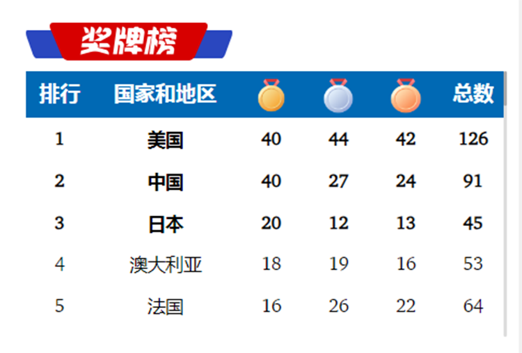 巴黎奧運(yùn)收官，祝賀中國代表團(tuán)體育健兒取得優(yōu)異成績